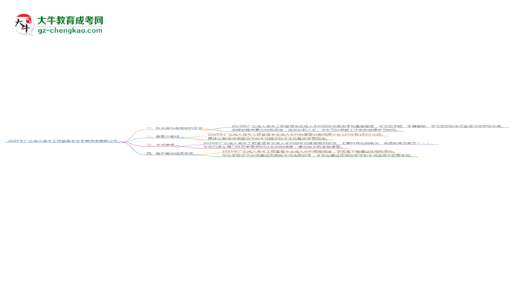 2025年廣東成人高考工程管理專業(yè)學(xué)費(fèi)標(biāo)準(zhǔn)最新公布思維導(dǎo)圖