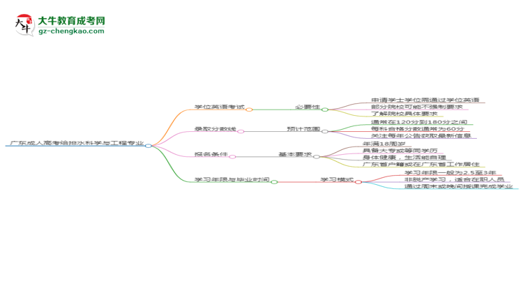 廣東成人高考給排水科學(xué)與工程專業(yè)2025年要考學(xué)位英語嗎？思維導(dǎo)圖