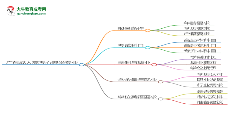 廣東成人高考心理學(xué)專業(yè)2025年要考學(xué)位英語嗎？思維導(dǎo)圖