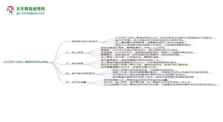 2025年廣東成人高考藥學(xué)專(zhuān)業(yè)是全日制的嗎？思維導(dǎo)圖