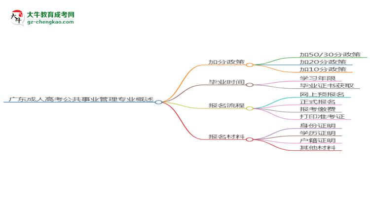 廣東成人高考公共事業(yè)管理專業(yè)需多久完成并拿證？（2025年新）思維導(dǎo)圖