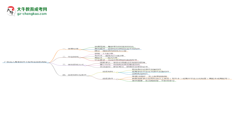 廣東成人高考軟件工程專業(yè)2025年報名流程思維導圖