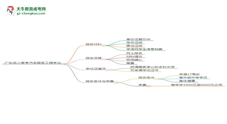 廣東2025年成人高考汽車服務(wù)工程專業(yè)學(xué)歷能考公嗎？思維導(dǎo)圖