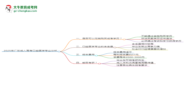 2025年廣東成人高考口腔醫(yī)學(xué)專業(yè)難不難？思維導(dǎo)圖