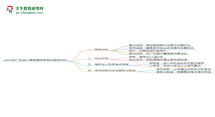 2025年廣東成人高考建筑學(xué)專業(yè)報(bào)名材料需要什么？思維導(dǎo)圖