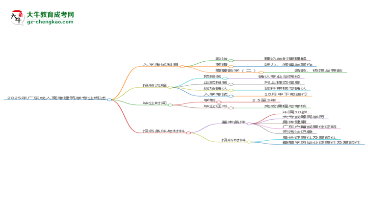 2025年廣東成人高考建筑學(xué)專業(yè)入學(xué)考試科目有哪些？思維導(dǎo)圖