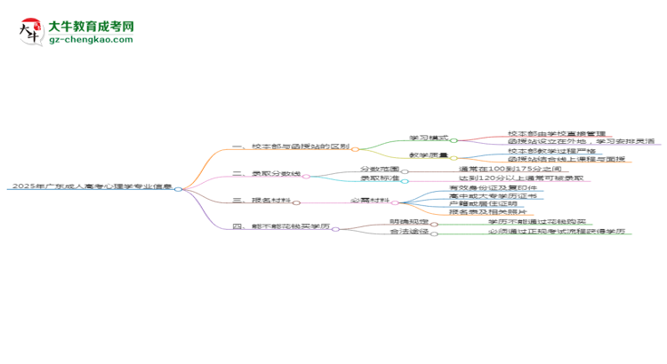 2025年廣東成人高考心理學(xué)專業(yè)學(xué)費標(biāo)準(zhǔn)最新公布思維導(dǎo)圖