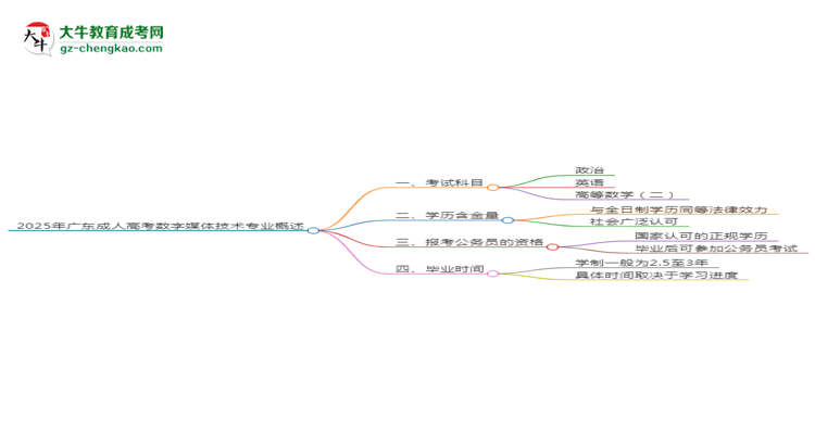 2025年廣東成人高考數(shù)字媒體技術(shù)專業(yè)最新加分政策及條件思維導圖