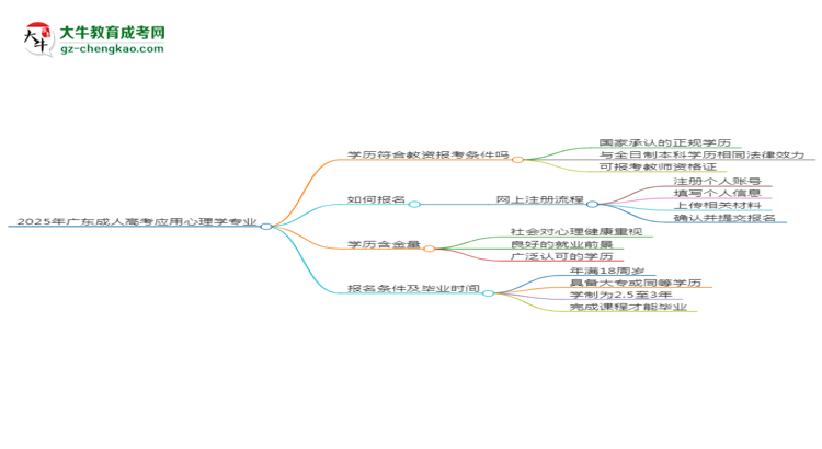 2025年廣東成人高考應(yīng)用心理學(xué)專業(yè)學(xué)歷符合教資報考條件嗎？思維導(dǎo)圖