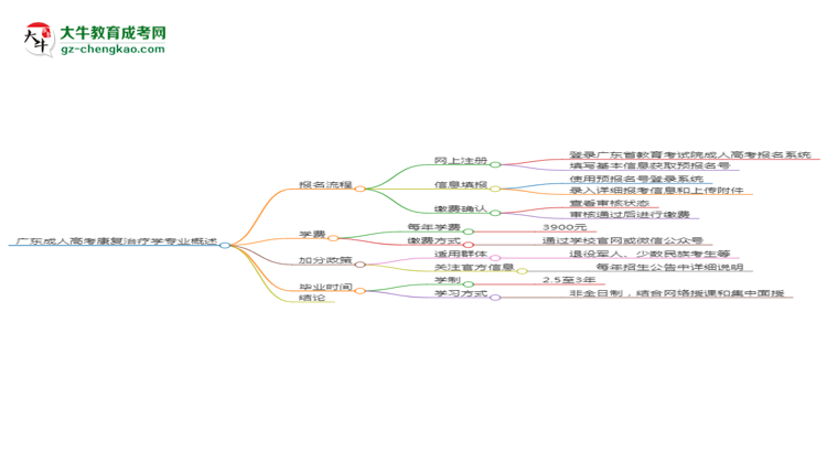 廣東成人高考康復(fù)治療學(xué)專業(yè)需多久完成并拿證？（2025年新）思維導(dǎo)圖