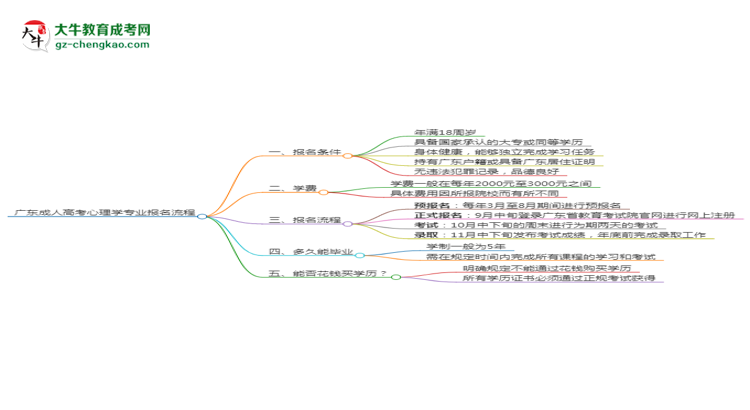 廣東成人高考心理學(xué)專業(yè)2025年報名流程思維導(dǎo)圖