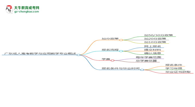 廣東成人高考數(shù)學與應(yīng)用數(shù)學專業(yè)需多久完成并拿證？（2025年新）思維導(dǎo)圖