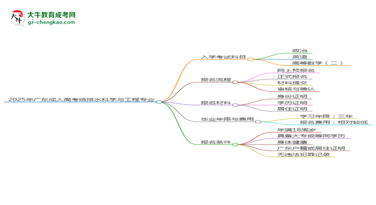 2025年廣東成人高考給排水科學(xué)與工程專業(yè)入學(xué)考試科目有哪些？思維導(dǎo)圖