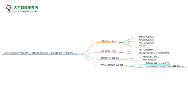 2025年廣東成人高考給排水科學(xué)與工程專業(yè)報(bào)名材料需要什么？思維導(dǎo)圖