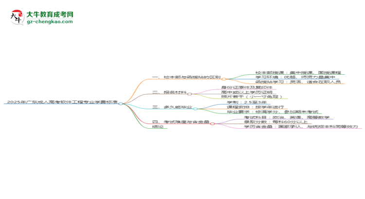 2025年廣東成人高考軟件工程專(zhuān)業(yè)學(xué)費(fèi)標(biāo)準(zhǔn)最新公布思維導(dǎo)圖