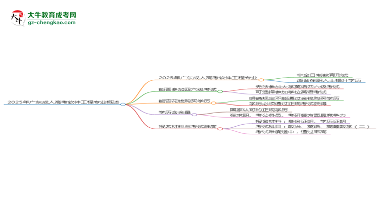 2025年廣東成人高考軟件工程專業(yè)是全日制的嗎？思維導(dǎo)圖