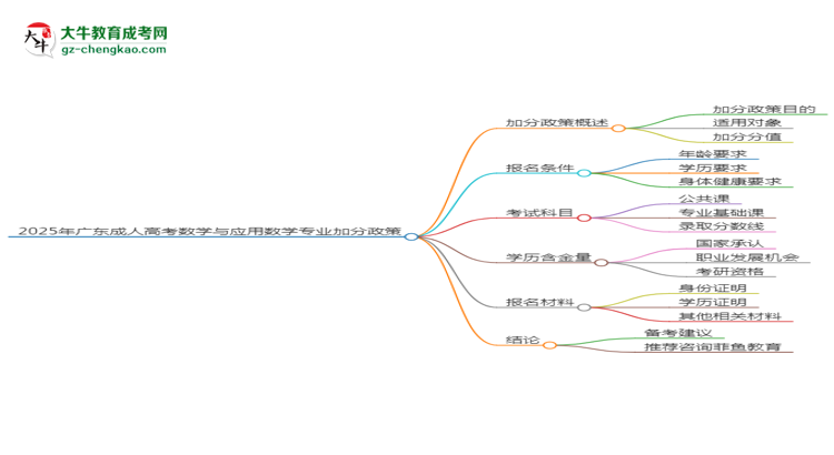 2025年廣東成人高考數(shù)學(xué)與應(yīng)用數(shù)學(xué)專(zhuān)業(yè)最新加分政策及條件思維導(dǎo)圖