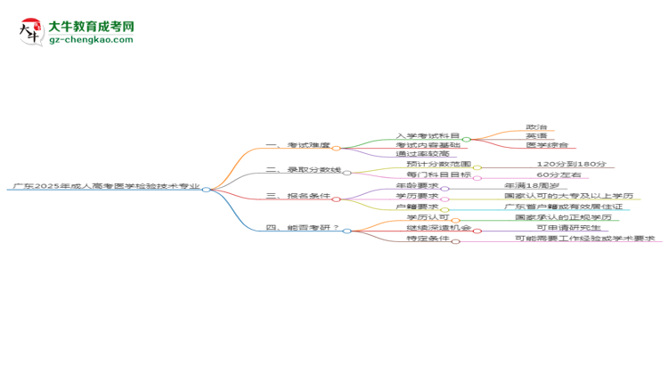 廣東2025年成人高考醫(yī)學(xué)檢驗(yàn)技術(shù)專業(yè)能考研究生嗎？思維導(dǎo)圖