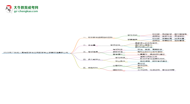 2025年廣東成人高考數(shù)學(xué)與應(yīng)用數(shù)學(xué)專業(yè)學(xué)費(fèi)標(biāo)準(zhǔn)最新公布思維導(dǎo)圖