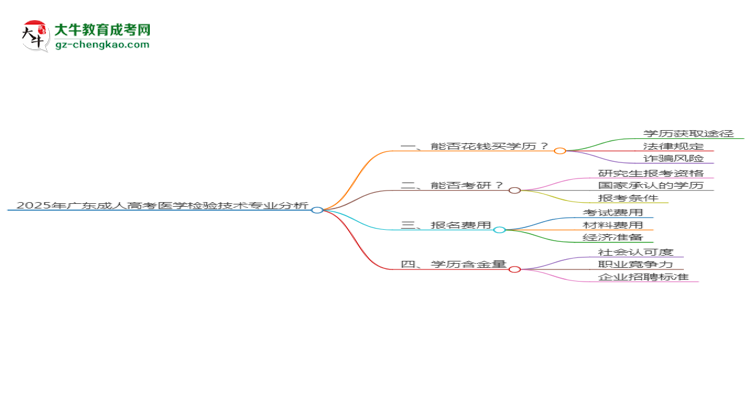 2025年廣東成人高考醫(yī)學(xué)檢驗(yàn)技術(shù)專業(yè)難不難？思維導(dǎo)圖