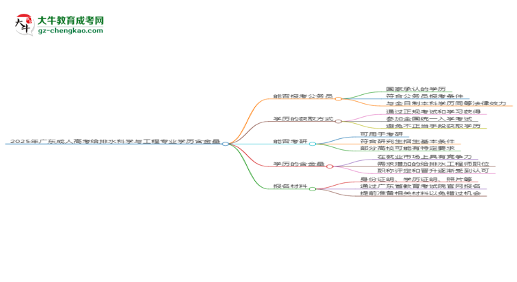 2025年廣東成人高考給排水科學(xué)與工程專業(yè)學(xué)歷的含金量怎么樣？思維導(dǎo)圖
