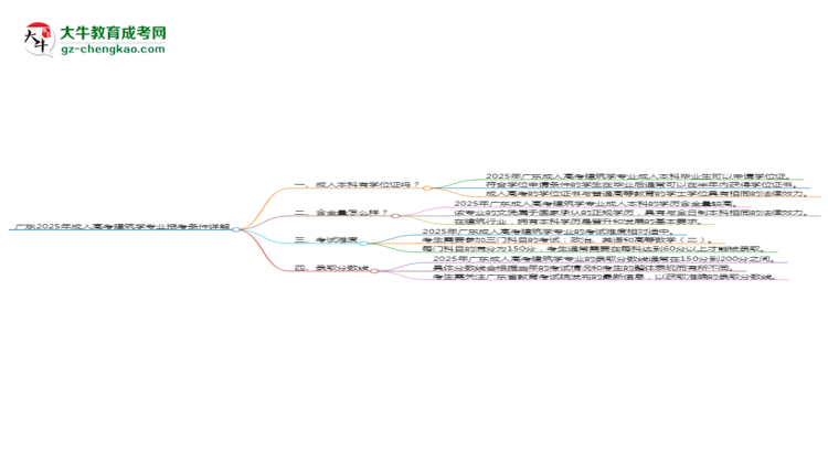 廣東2025年成人高考建筑學(xué)專業(yè)報(bào)考條件詳解思維導(dǎo)圖