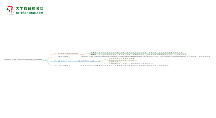 2025年廣東成人高考醫(yī)學(xué)檢驗技術(shù)專業(yè)學(xué)費標準最新公布思維導(dǎo)圖