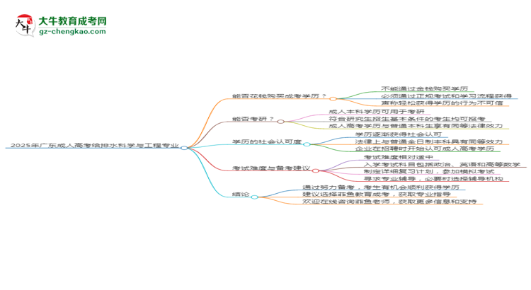2025年廣東成人高考給排水科學(xué)與工程專業(yè)難不難？思維導(dǎo)圖
