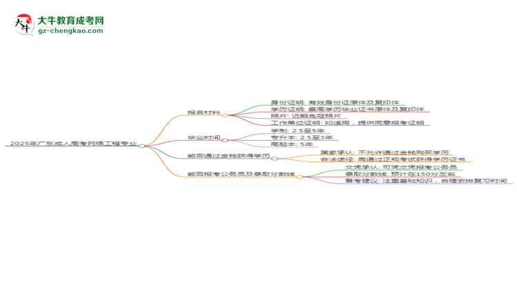 2025年廣東成人高考網(wǎng)絡(luò)工程專業(yè)報(bào)名材料需要什么？思維導(dǎo)圖