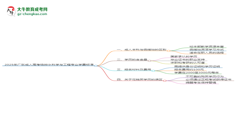 2025年廣東成人高考給排水科學(xué)與工程專業(yè)學(xué)費標(biāo)準(zhǔn)最新公布思維導(dǎo)圖