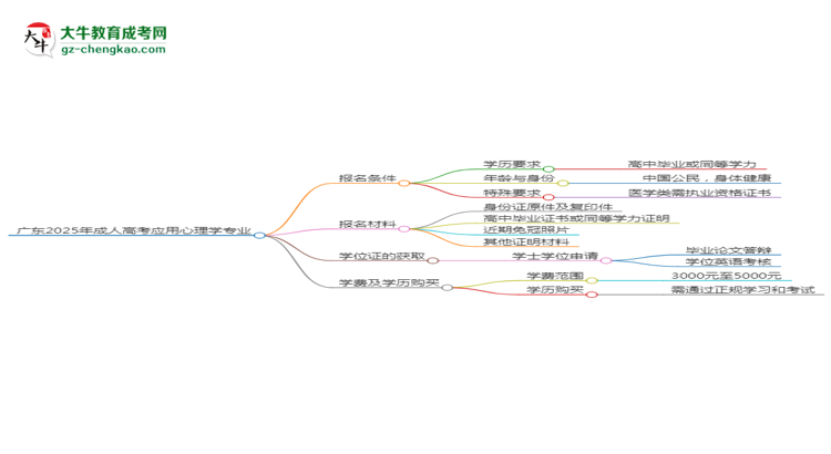 廣東2025年成人高考應(yīng)用心理學(xué)專業(yè)學(xué)歷能考公嗎？思維導(dǎo)圖