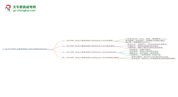 廣東2025年成人高考網(wǎng)絡(luò)工程專業(yè)能考研究生嗎？思維導(dǎo)圖