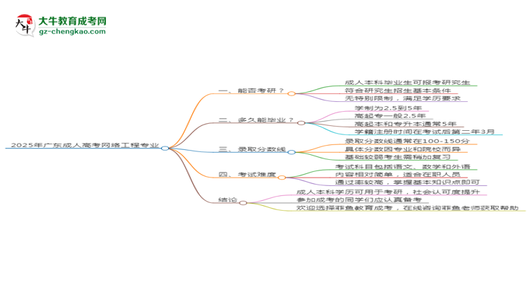 2025年廣東成人高考網(wǎng)絡(luò)工程專業(yè)學歷符合教資報考條件嗎？思維導圖