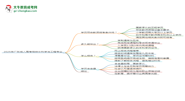 2025年廣東成人高考給排水科學與工程專業(yè)學歷符合教資報考條件嗎？思維導圖