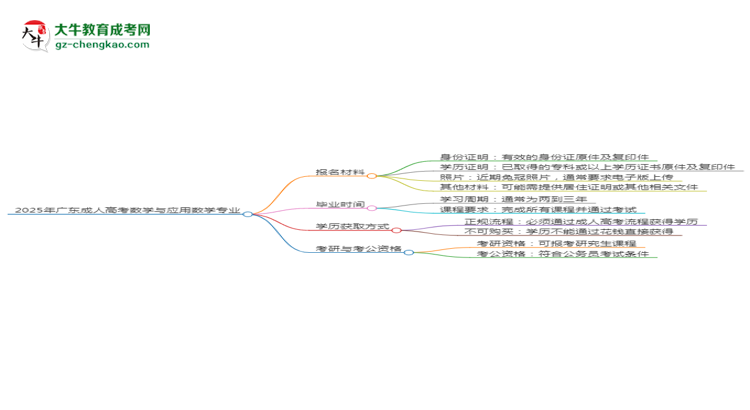 2025年廣東成人高考數(shù)學與應用數(shù)學專業(yè)報名材料需要什么？思維導圖