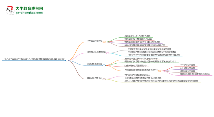 2025年廣東成人高考醫(yī)學(xué)影像學(xué)專業(yè)報名材料需要什么？思維導(dǎo)圖