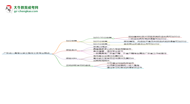 廣東成人高考化學(xué)工程與工藝專業(yè)需多久完成并拿證？（2025年新）思維導(dǎo)圖