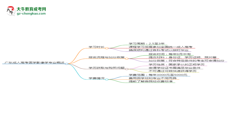 廣東成人高考醫(yī)學(xué)影像學(xué)專(zhuān)業(yè)需多久完成并拿證？（2025年新）思維導(dǎo)圖