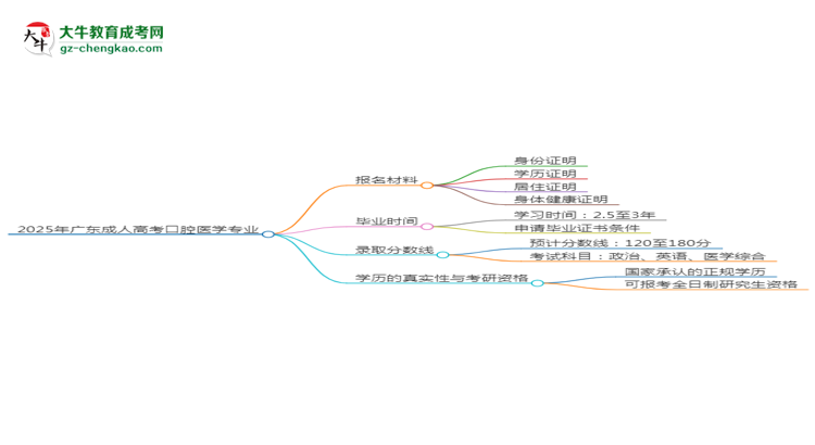 2025年廣東成人高考口腔醫(yī)學(xué)專業(yè)報名材料需要什么？思維導(dǎo)圖