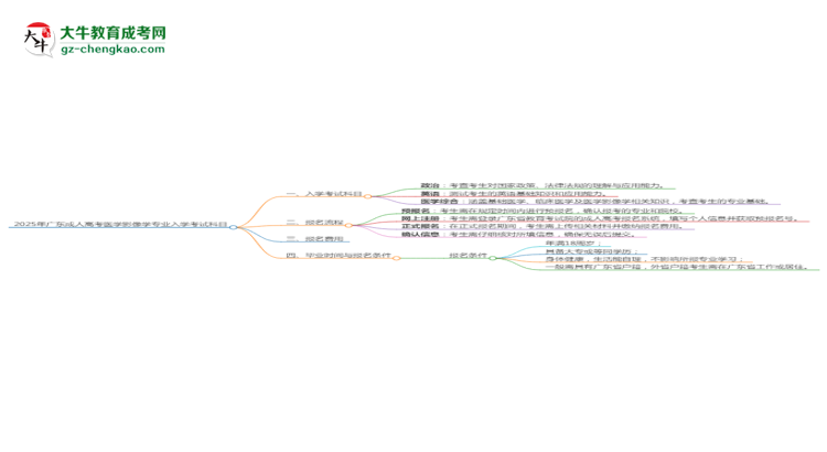 2025年廣東成人高考醫(yī)學(xué)影像學(xué)專業(yè)入學(xué)考試科目有哪些？思維導(dǎo)圖