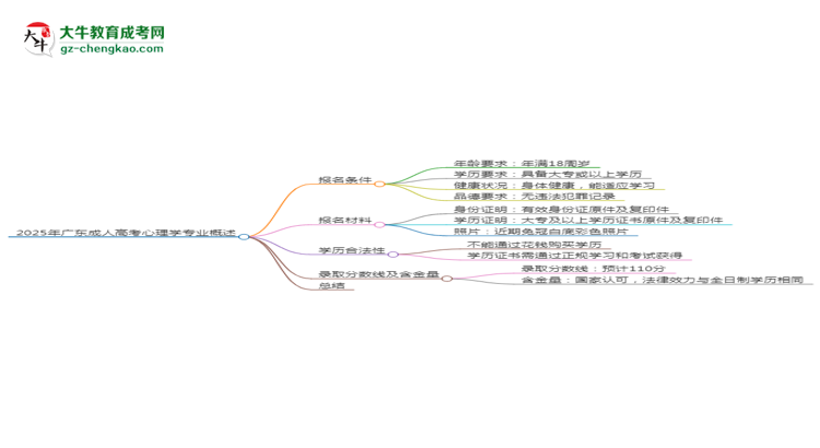 2025年廣東成人高考心理學(xué)專業(yè)錄取分?jǐn)?shù)線是多少？思維導(dǎo)圖