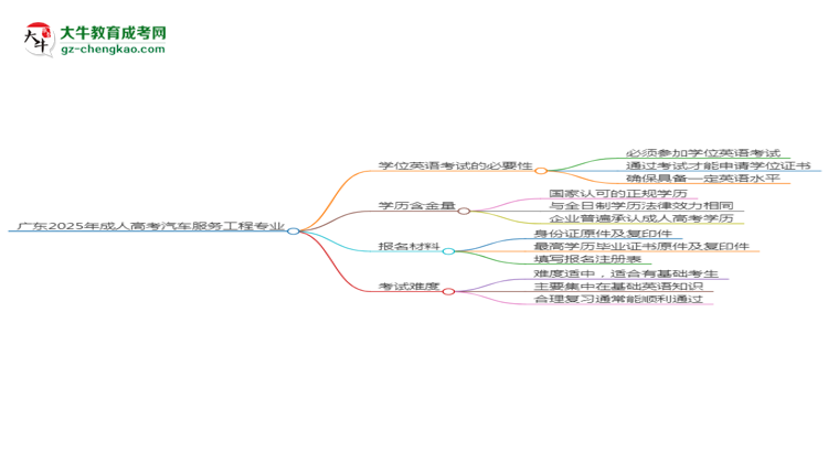 廣東2025年成人高考汽車服務(wù)工程專業(yè)生可不可以考四六級(jí)？思維導(dǎo)圖