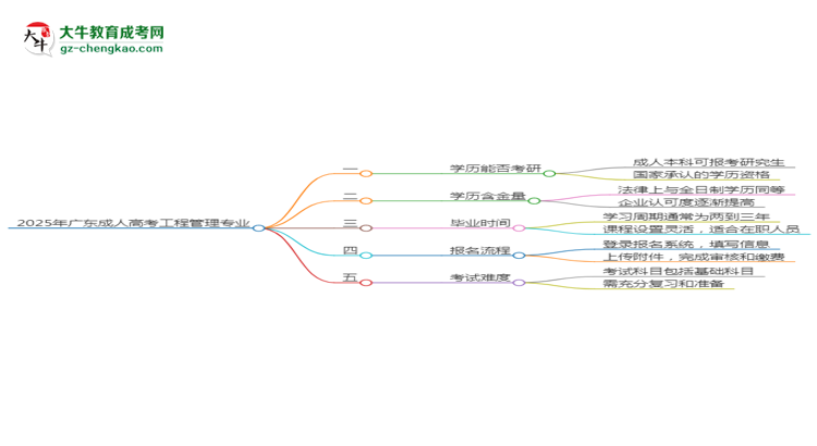 2025年廣東成人高考工程管理專業(yè)學(xué)歷符合教資報(bào)考條件嗎？思維導(dǎo)圖