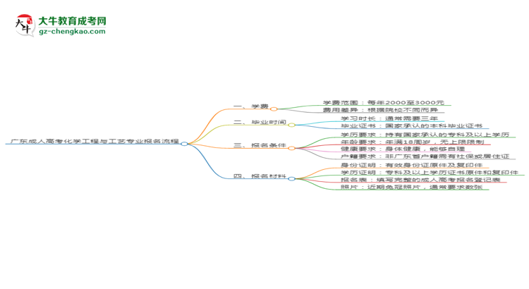 廣東成人高考化學(xué)工程與工藝專業(yè)2025年報(bào)名流程思維導(dǎo)圖