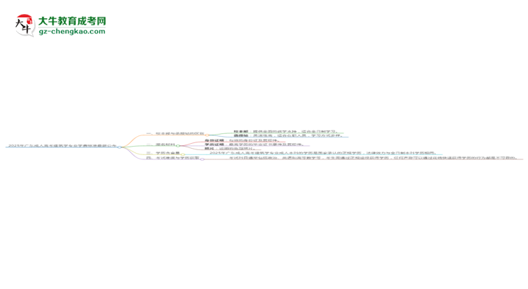 2025年廣東成人高考建筑學(xué)專業(yè)學(xué)費標(biāo)準最新公布思維導(dǎo)圖