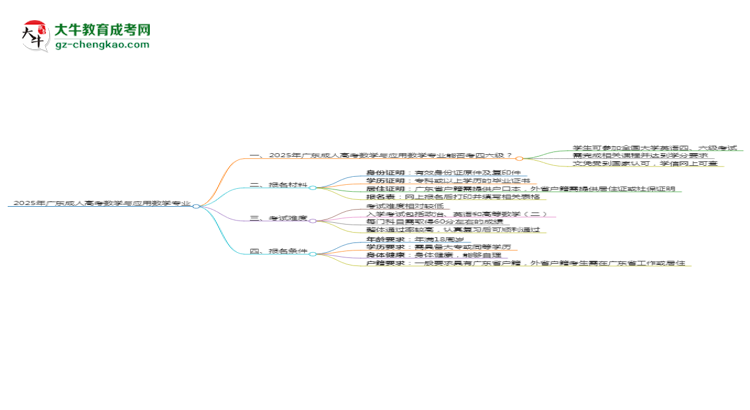 2025年廣東成人高考數(shù)學與應用數(shù)學專業(yè)是全日制的嗎？思維導圖