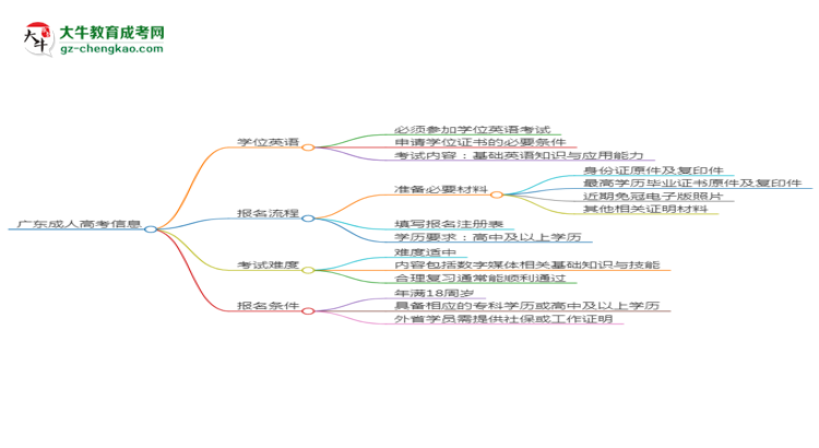 廣東2025年成人高考數(shù)字媒體技術(shù)專業(yè)生可不可以考四六級？思維導圖