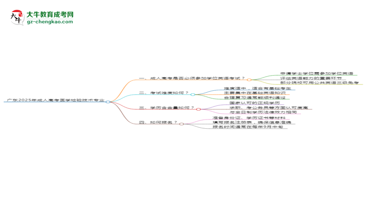 廣東2025年成人高考醫(yī)學(xué)檢驗(yàn)技術(shù)專業(yè)生可不可以考四六級(jí)？思維導(dǎo)圖