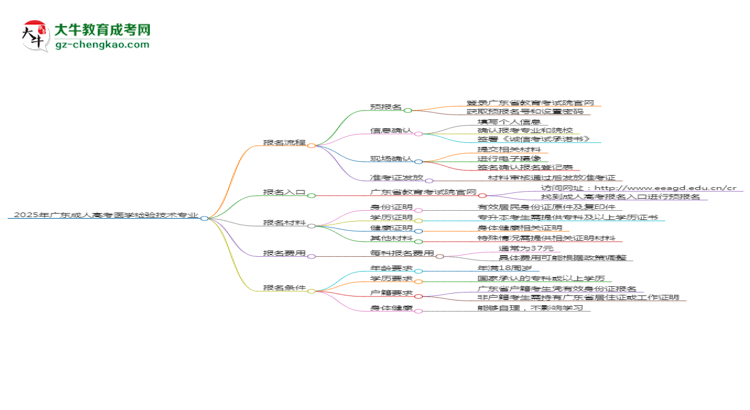 2025年廣東成人高考醫(yī)學(xué)檢驗技術(shù)專業(yè)入學(xué)考試科目有哪些？思維導(dǎo)圖