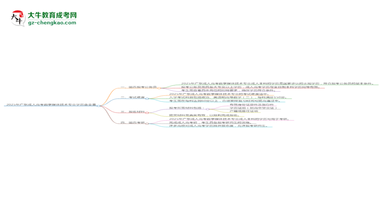 2025年廣東成人高考數(shù)字媒體技術(shù)專(zhuān)業(yè)學(xué)歷的含金量怎么樣？思維導(dǎo)圖